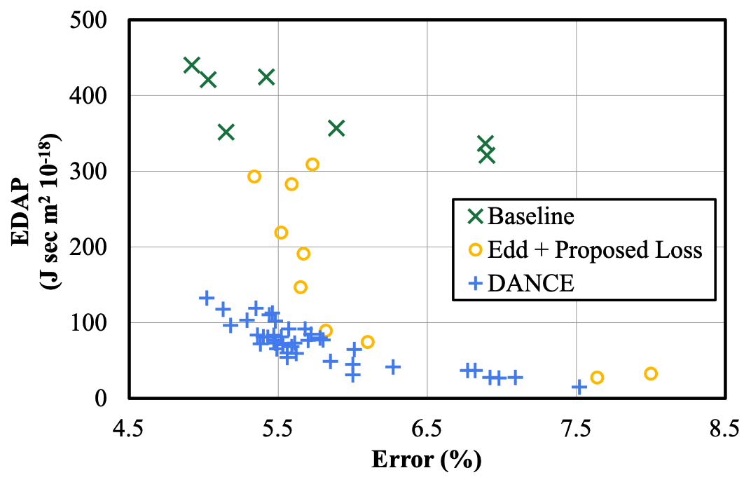 DANCE: Differentiable Accelerator/Network Co-Exploration