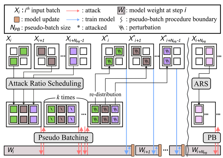 Fast Adversarial Training with Dynamic Batch-level Attack Control