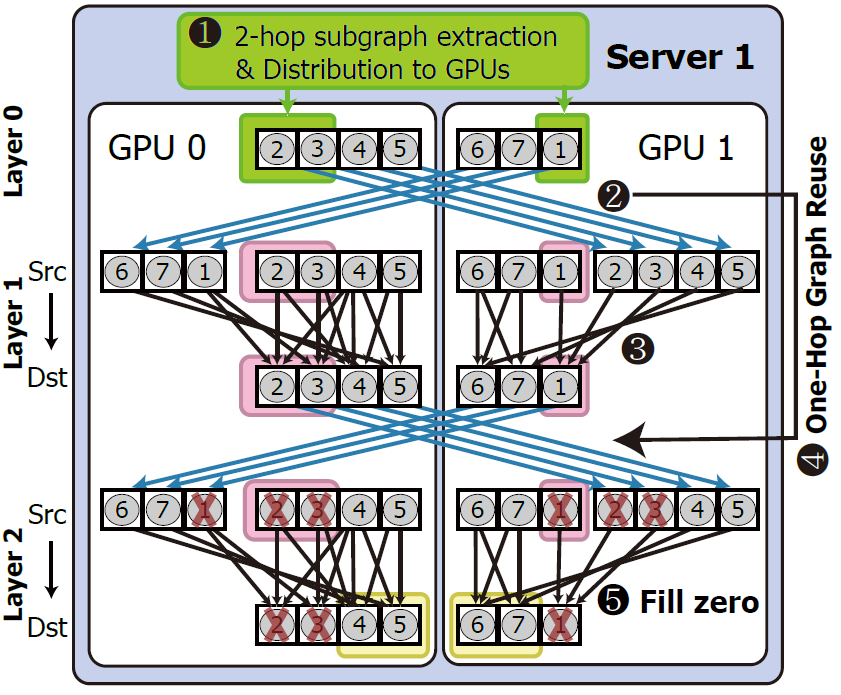 GraNNDis: Fast Distributed Graph Neural Network Training Framework for Multi-Server Clusters