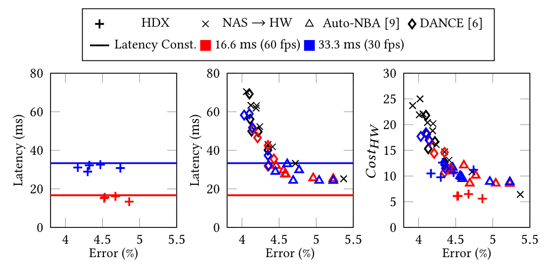 Enabling Hard Constraints in Differentiable Neural Network and Accelerator Co-Exploration