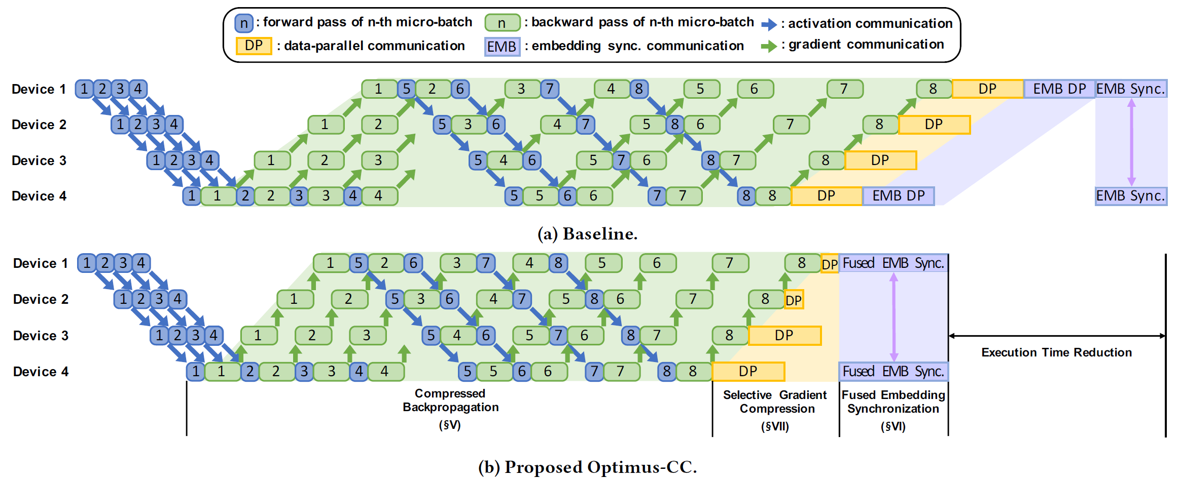 Optimus-CC: Efficient Large NLP Model Training with 3D Parallelism Aware Communication Compression