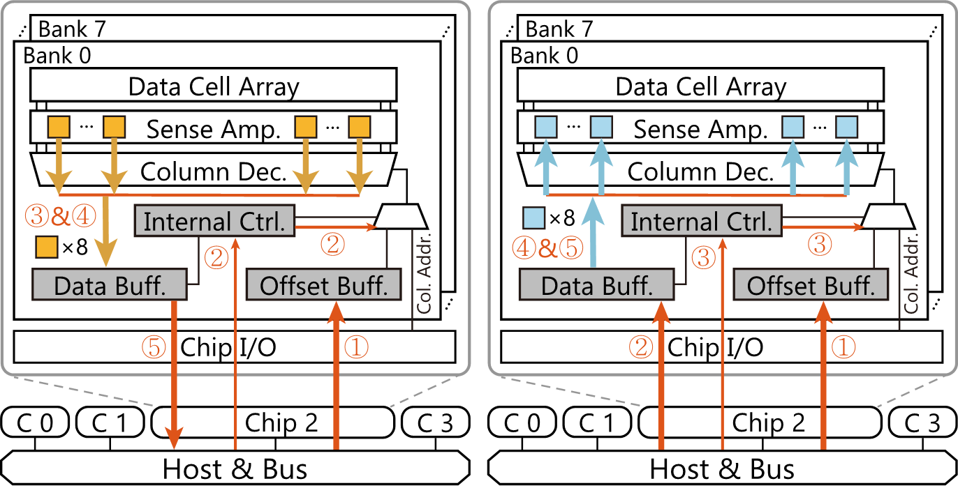 A Case for In-Memory Random Scatter-Gather for Fast Graph Processing