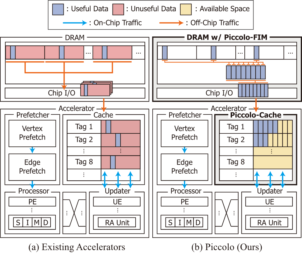 Piccolo: Large-Scale Graph Processing with Fine-Grained In-Memory Scatter-Gather