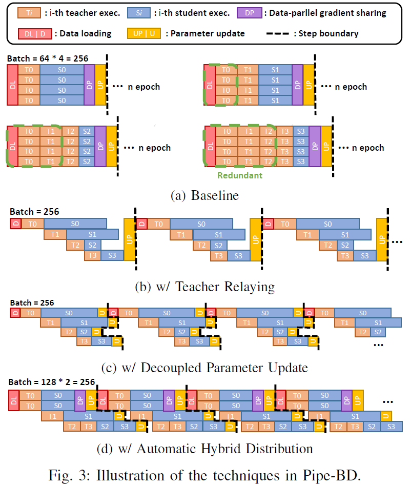 Pipe-BD: Pipelined Parallel Blockwise Distillation