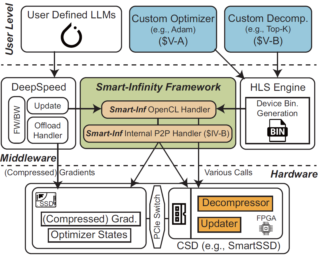 Smart-Infinity: Fast Large Language Model Training using Near-Storage Processing on a Real System