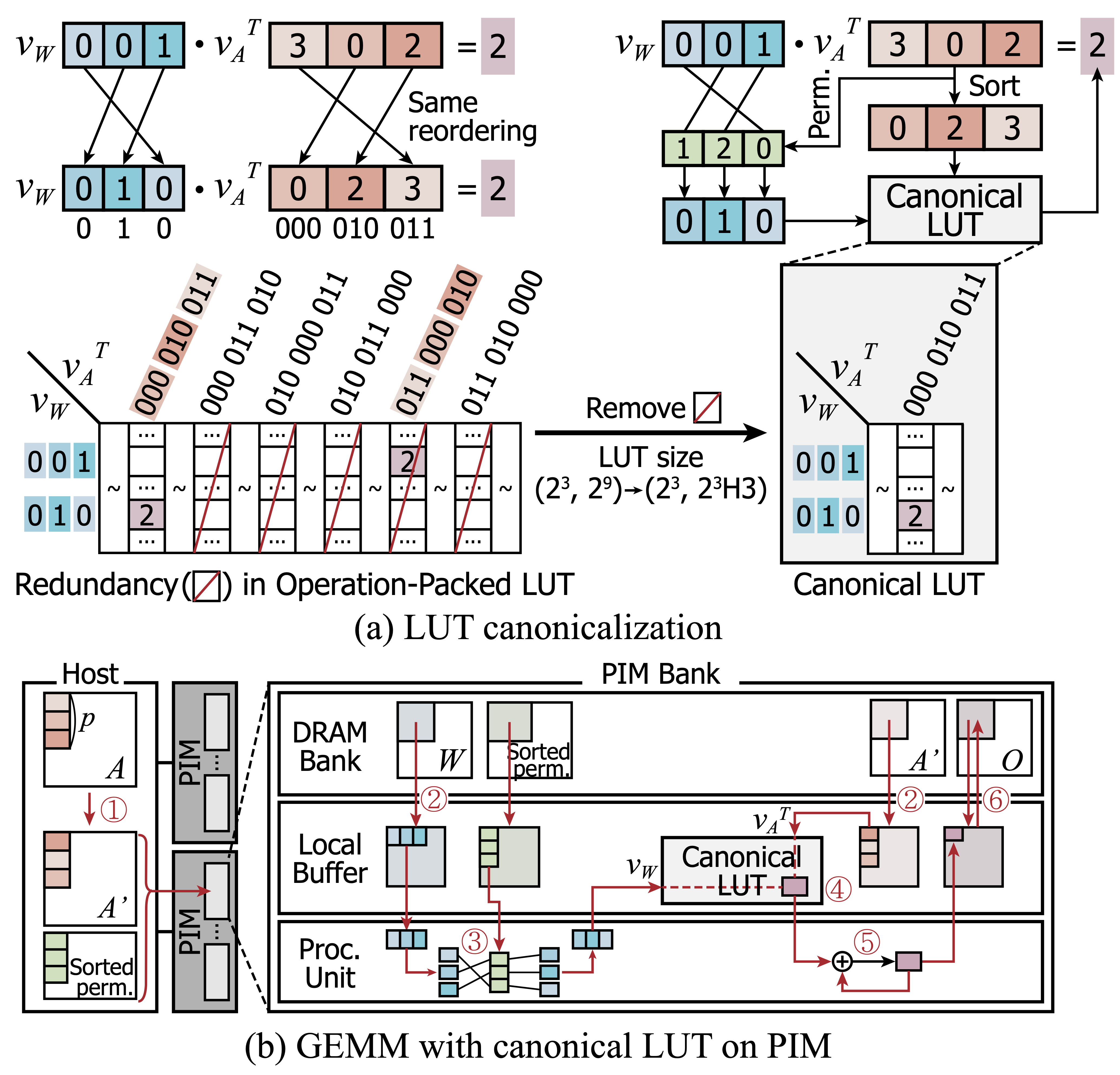 LoCaLUT: Harnessing Capacity-Computation Tradeoffs for LUT-Based Inference in DRAM-PIM