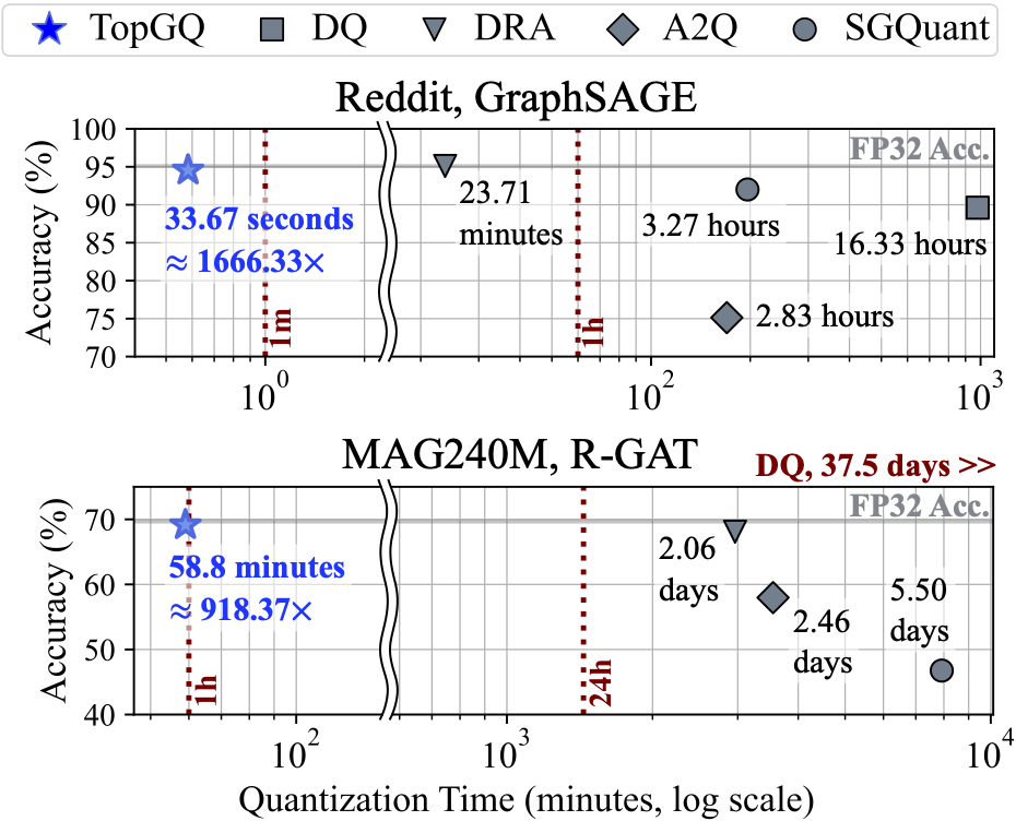 TopGQ: Fast GNN Post-Training Quantization Leveraging Topology Information